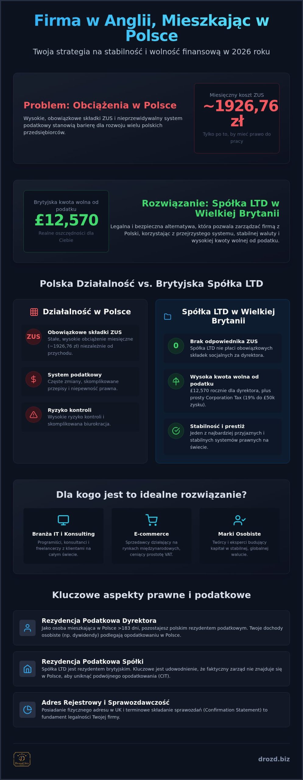 Firma w Anglii mieszkając w Polsce: Kompletny przewodnik 2026
