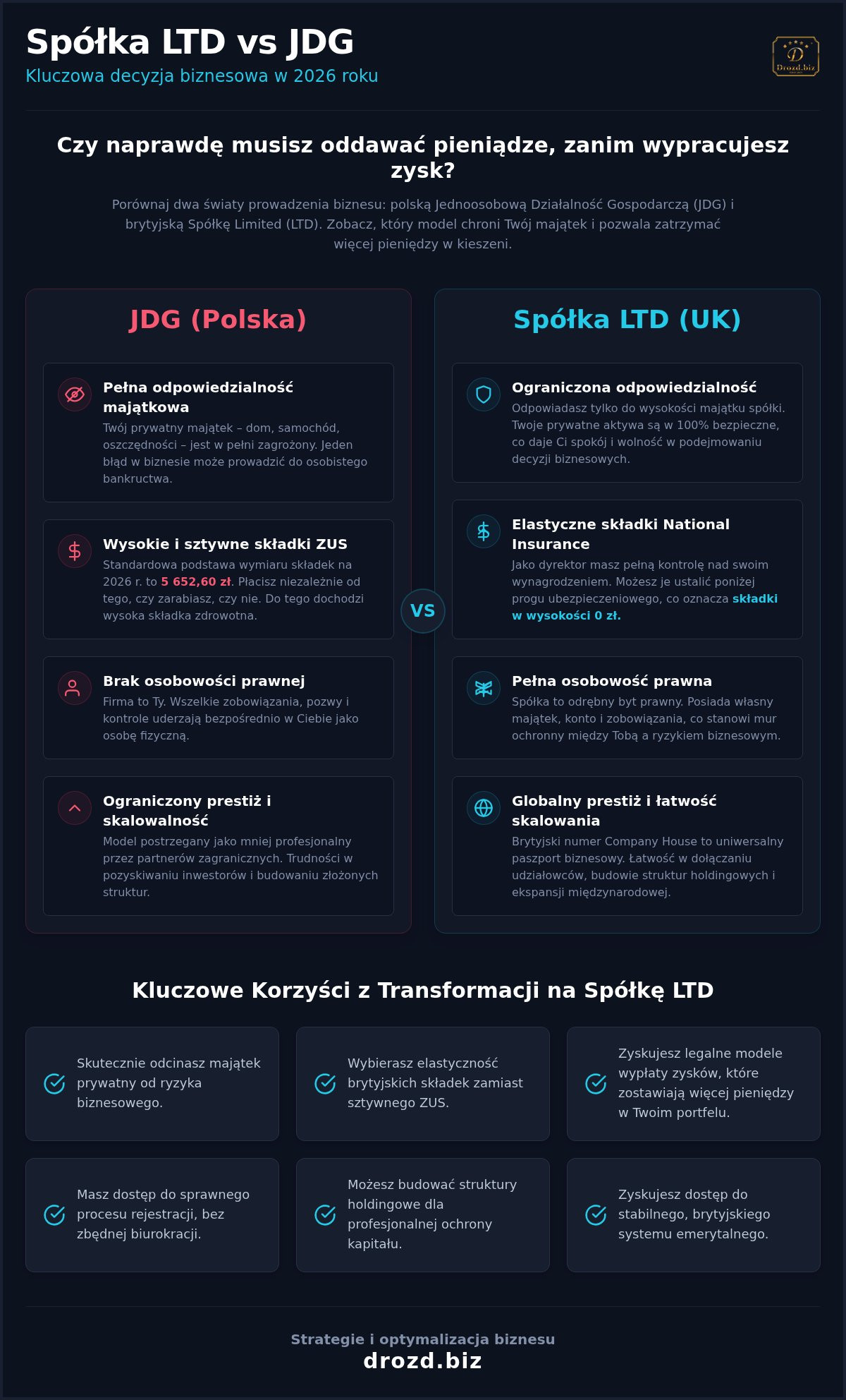 Spółka Ltd czy jednoosobowa działalność gospodarcza (JDG)? Porównanie 2026