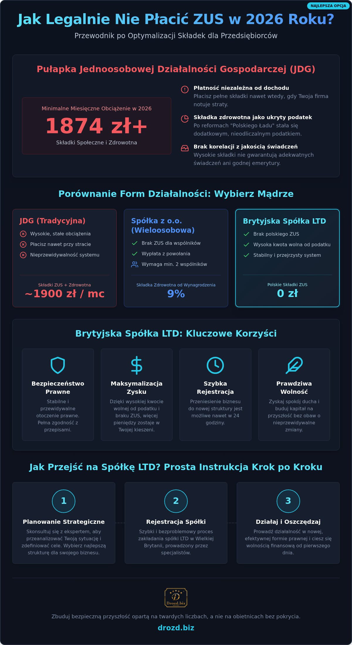 Jak legalnie nie płacić ZUS w 2026 roku? Kompletny przewodnik po optymalizacji składek