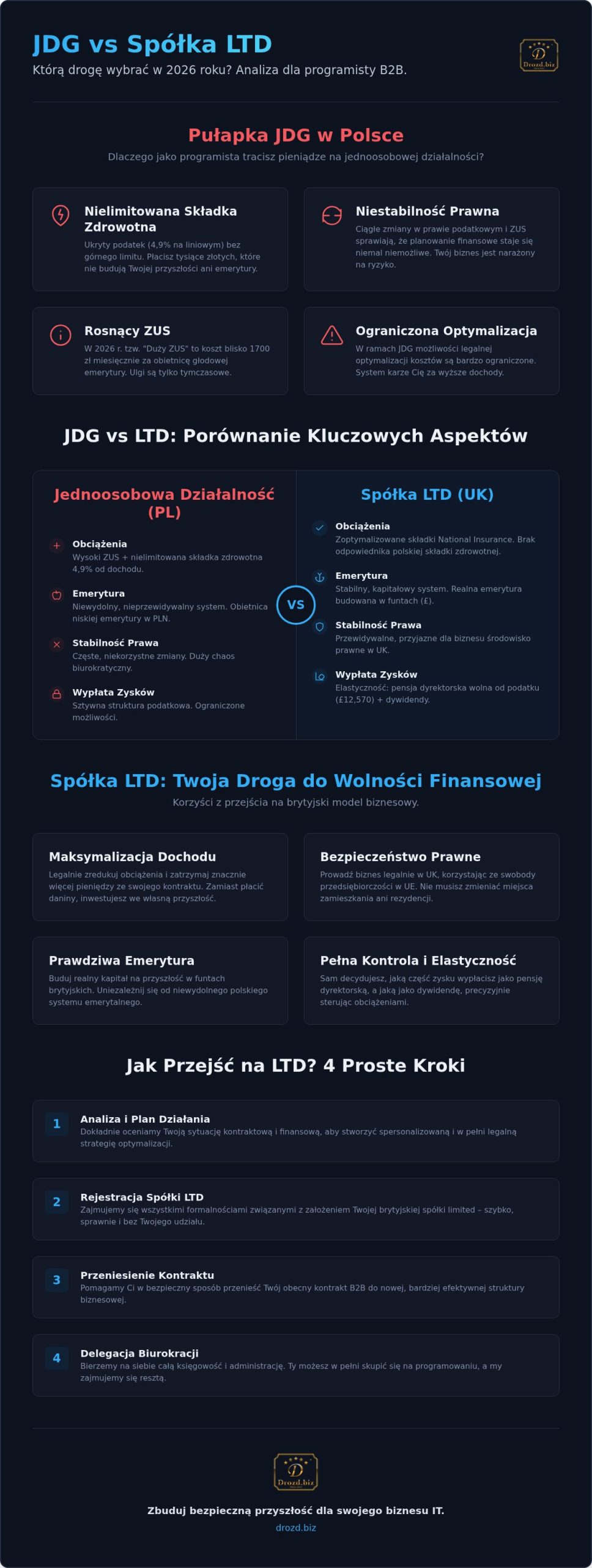 Optymalizacja ZUS dla programistów 2026: Porównanie JDG vs Spółka LTD