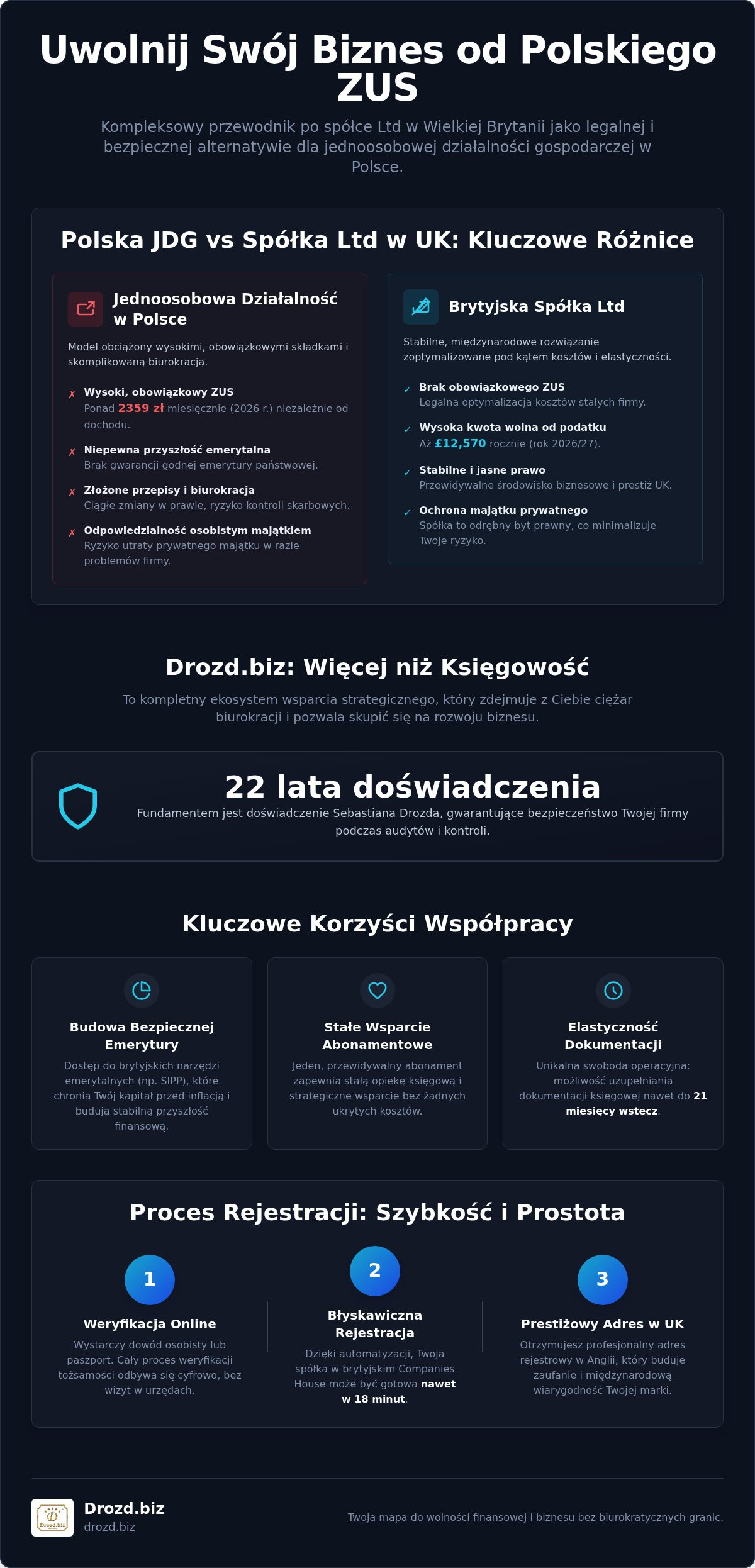 Przewodnik po Drozd.biz: Jak legalnie zoptymalizować biznes i ZUS w 2026 roku