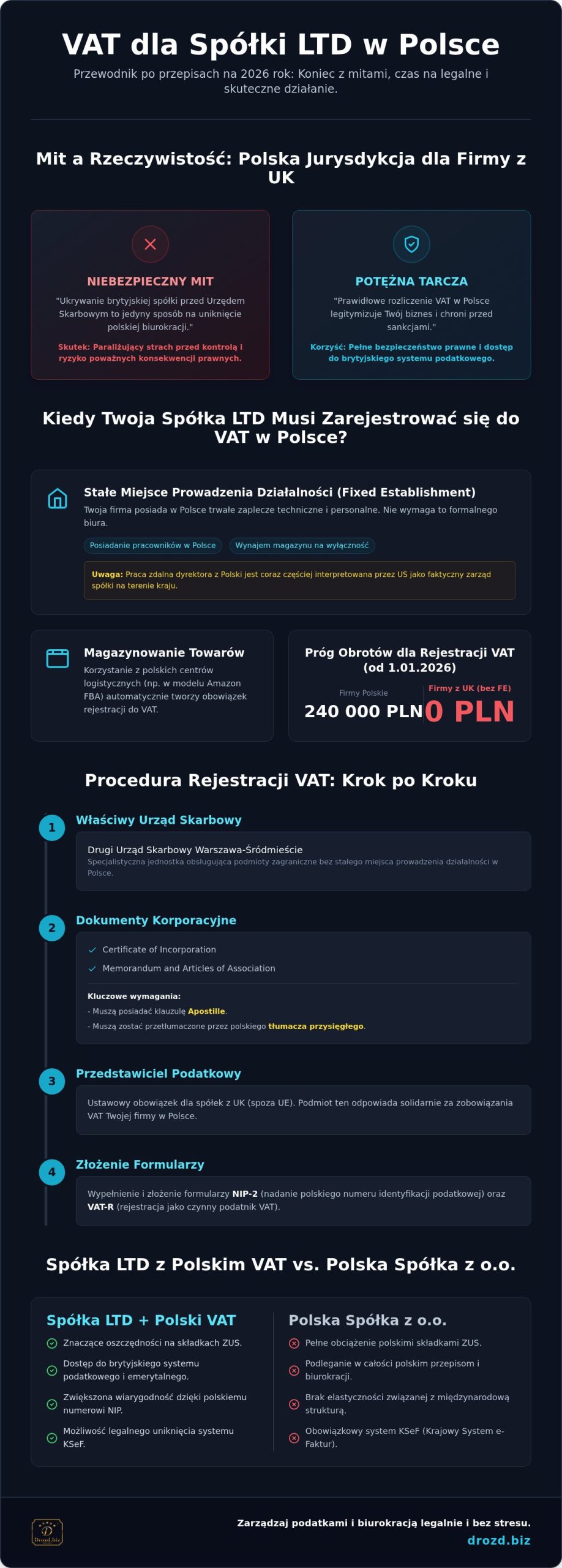 Rozliczenie VAT spółki Ltd w Polsce: Kompletny przewodnik dla przedsiębiorców 2026