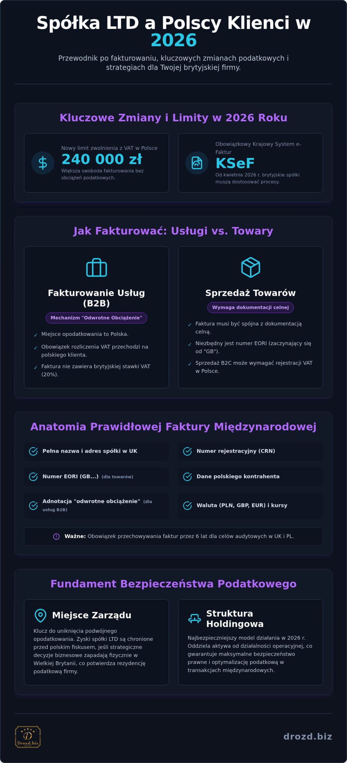 Spółka Ltd: Fakturowanie polskich klientów w 2026 roku - Poradnik i FAQ