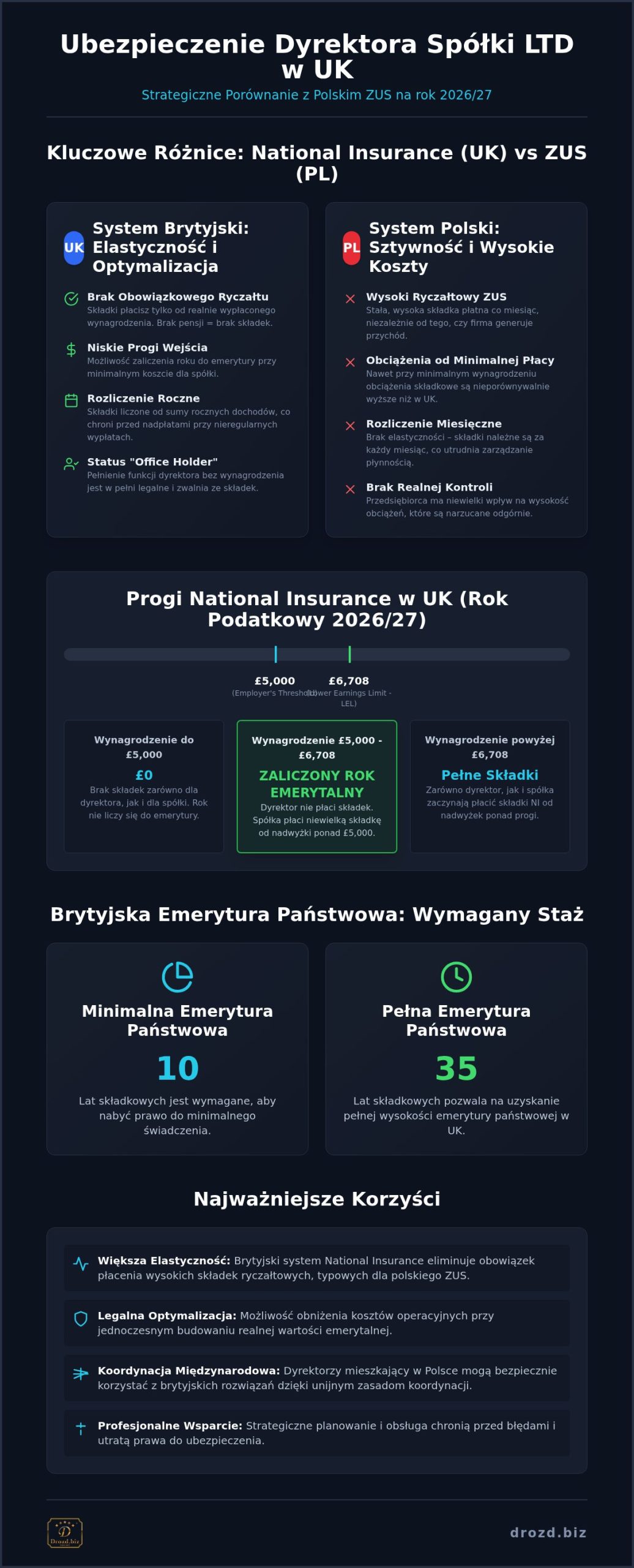Ubezpieczenie społeczne dyrektora spółki LTD: Jak działa system w 2026 roku?