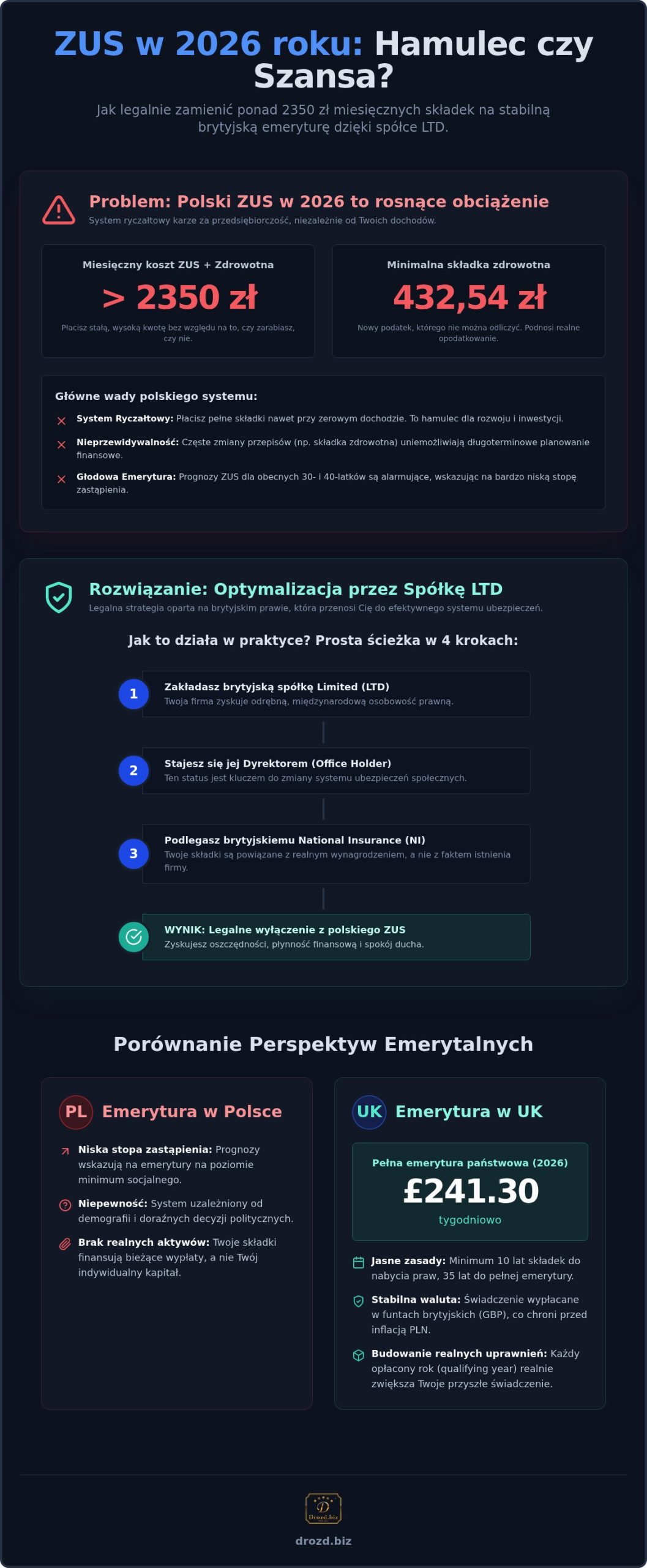 Optymalizacja ZUS przez spółkę LTD: Legalne strategie dla przedsiębiorców w 2026 roku
