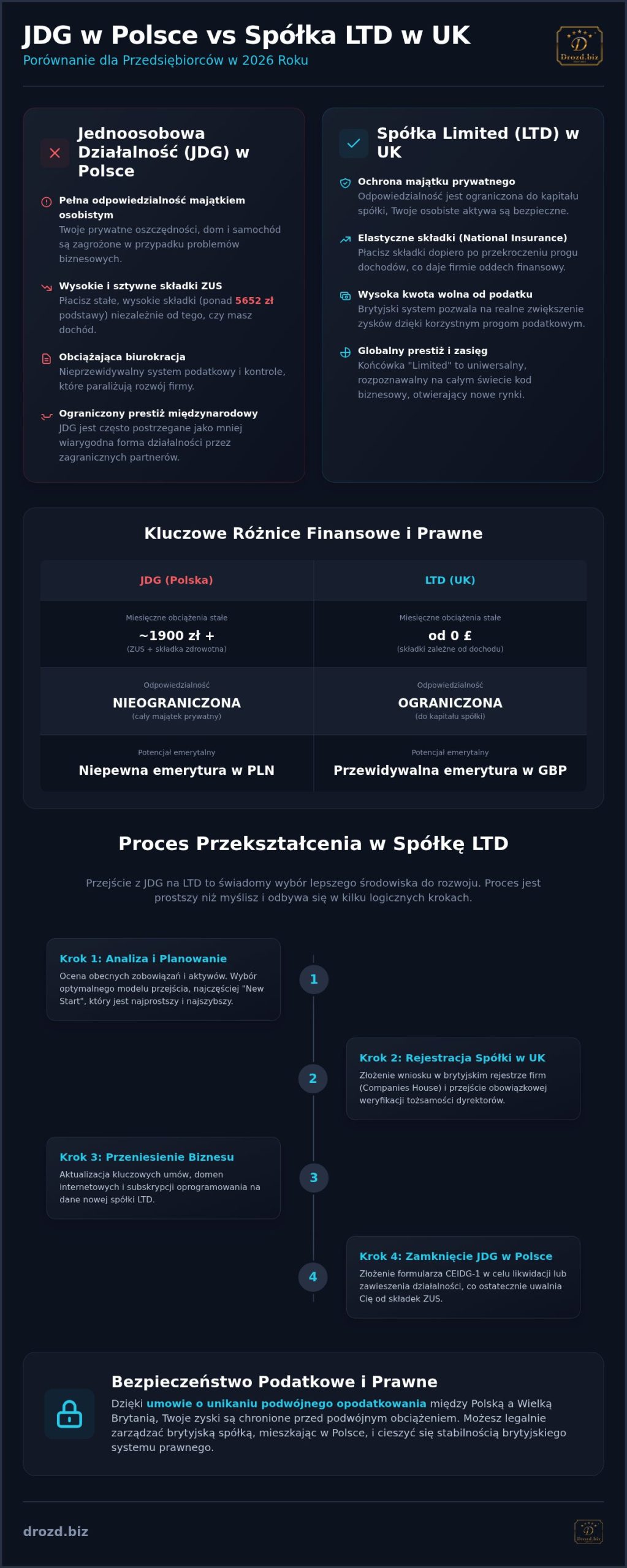 Przekształcenie JDG w spółkę LTD: Jak legalnie zoptymalizować ZUS i podatki w 2026 roku
