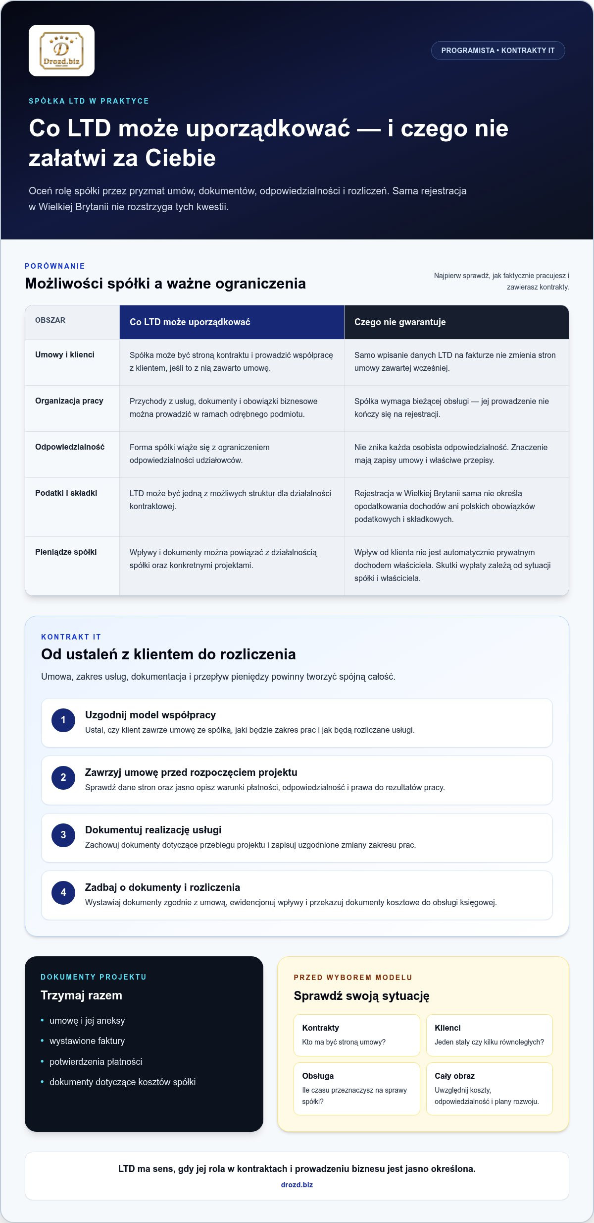 Spółka LTD dla programisty: kiedy pomaga, a kiedy wymaga ostrożności?