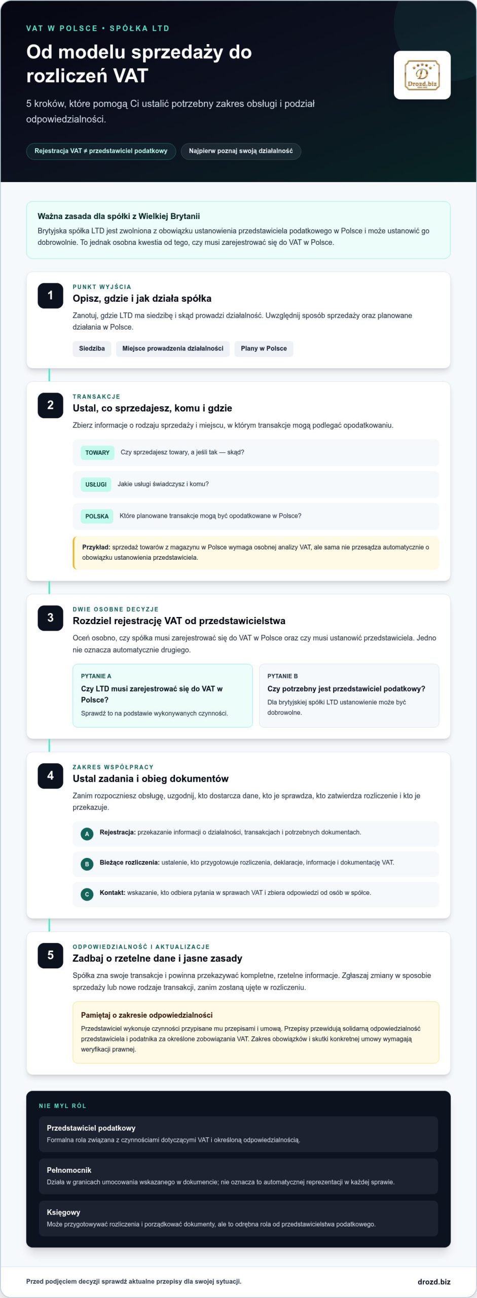 Przedstawiciel podatkowy VAT dla spółki LTD w Polsce: jak wybrać właściwą obsługę?