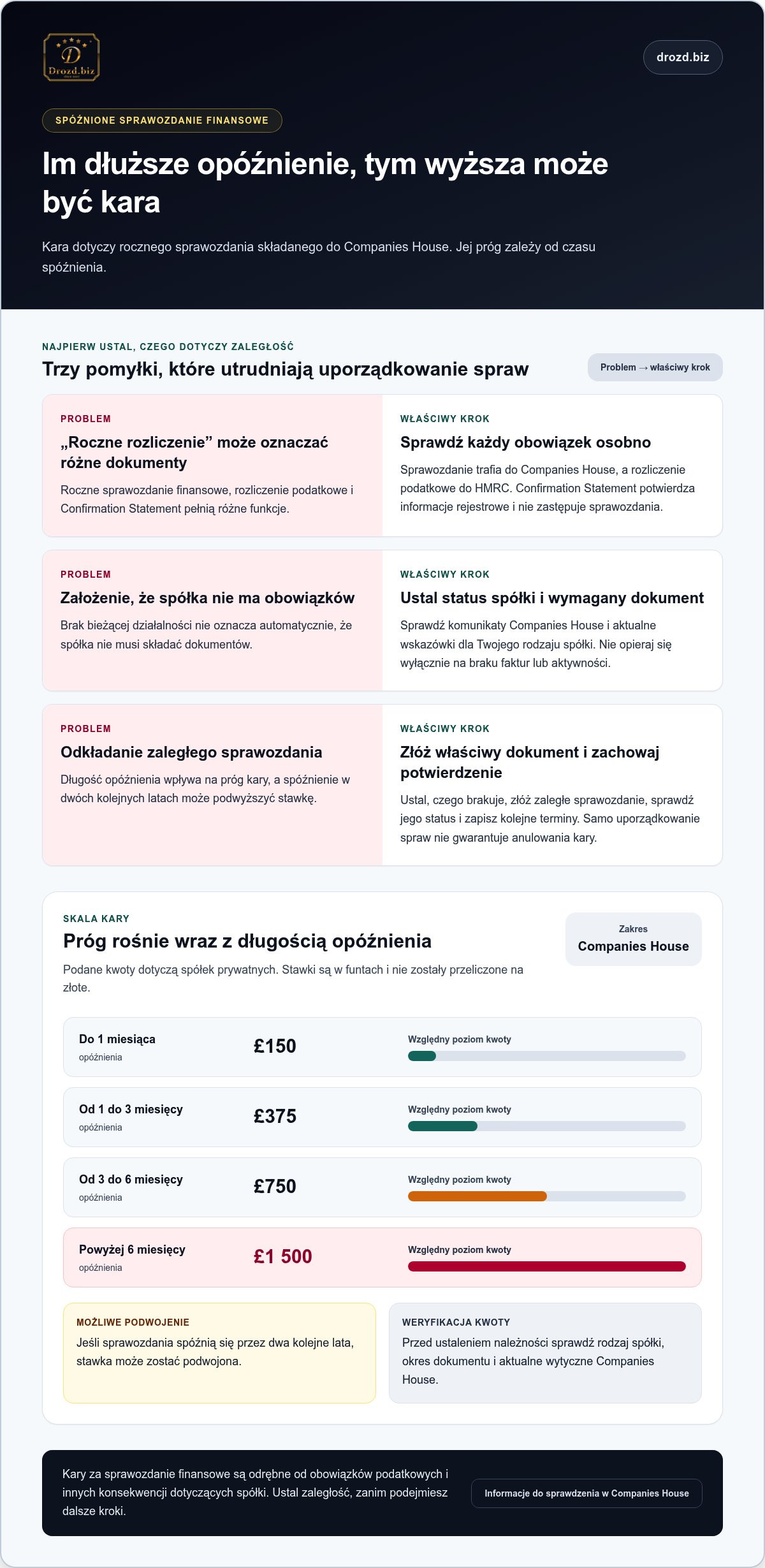 Kary za spóźnione sprawozdanie Companies House: co zrobić, gdy termin minął?