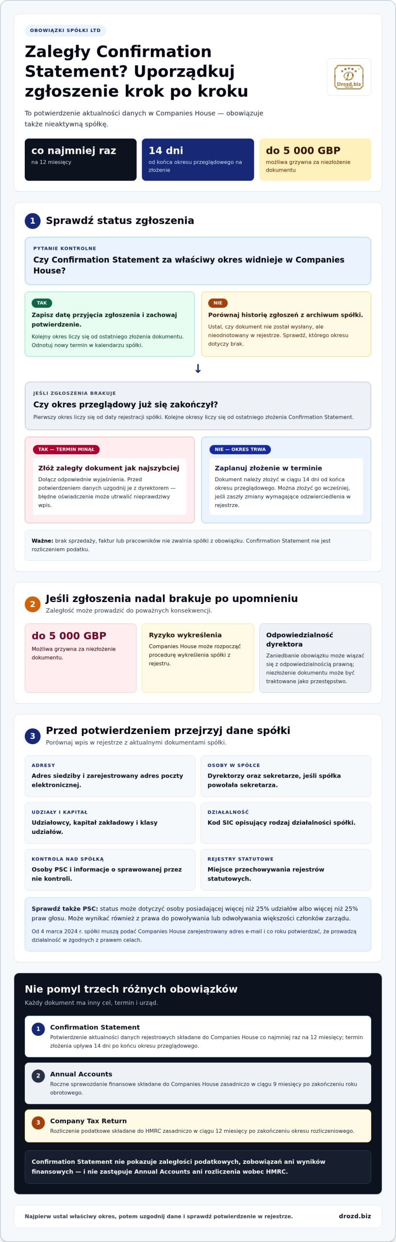 Confirmation Statement zaległości w spółce Ltd: jakie obowiązki obejmuje